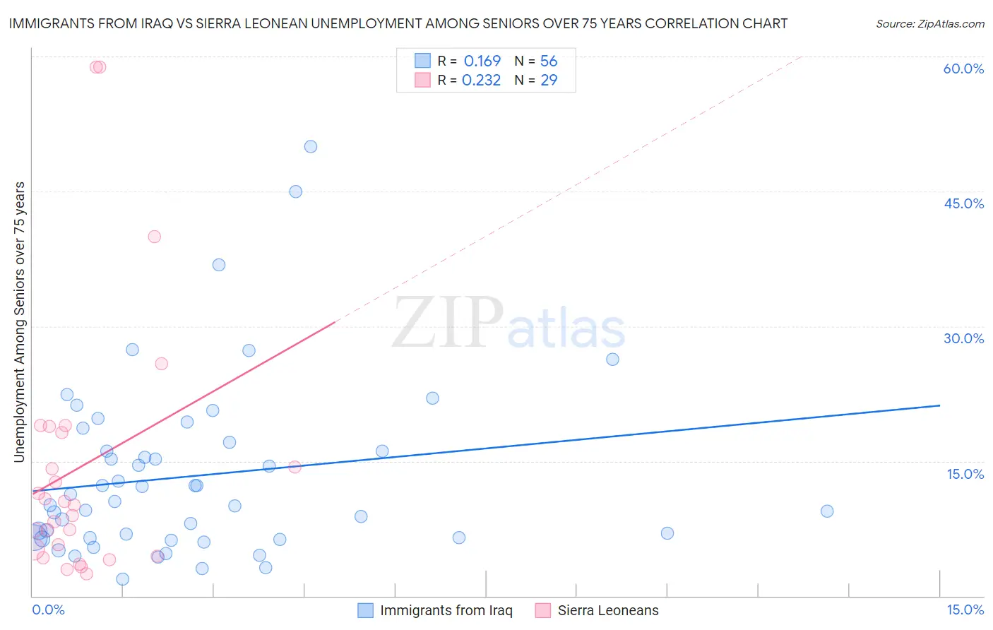 Immigrants from Iraq vs Sierra Leonean Unemployment Among Seniors over 75 years