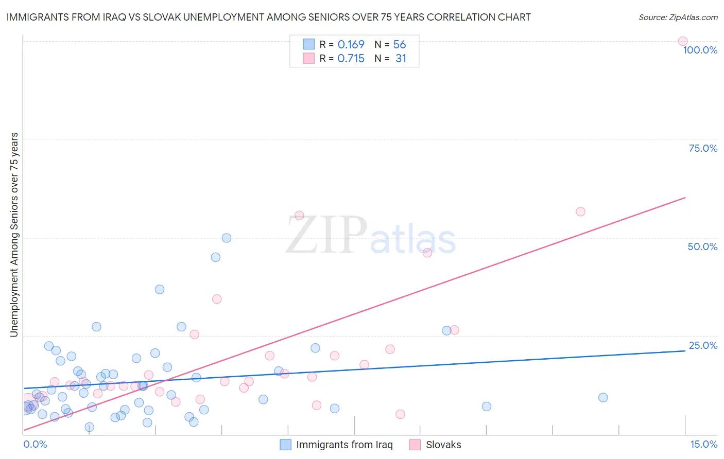 Immigrants from Iraq vs Slovak Unemployment Among Seniors over 75 years