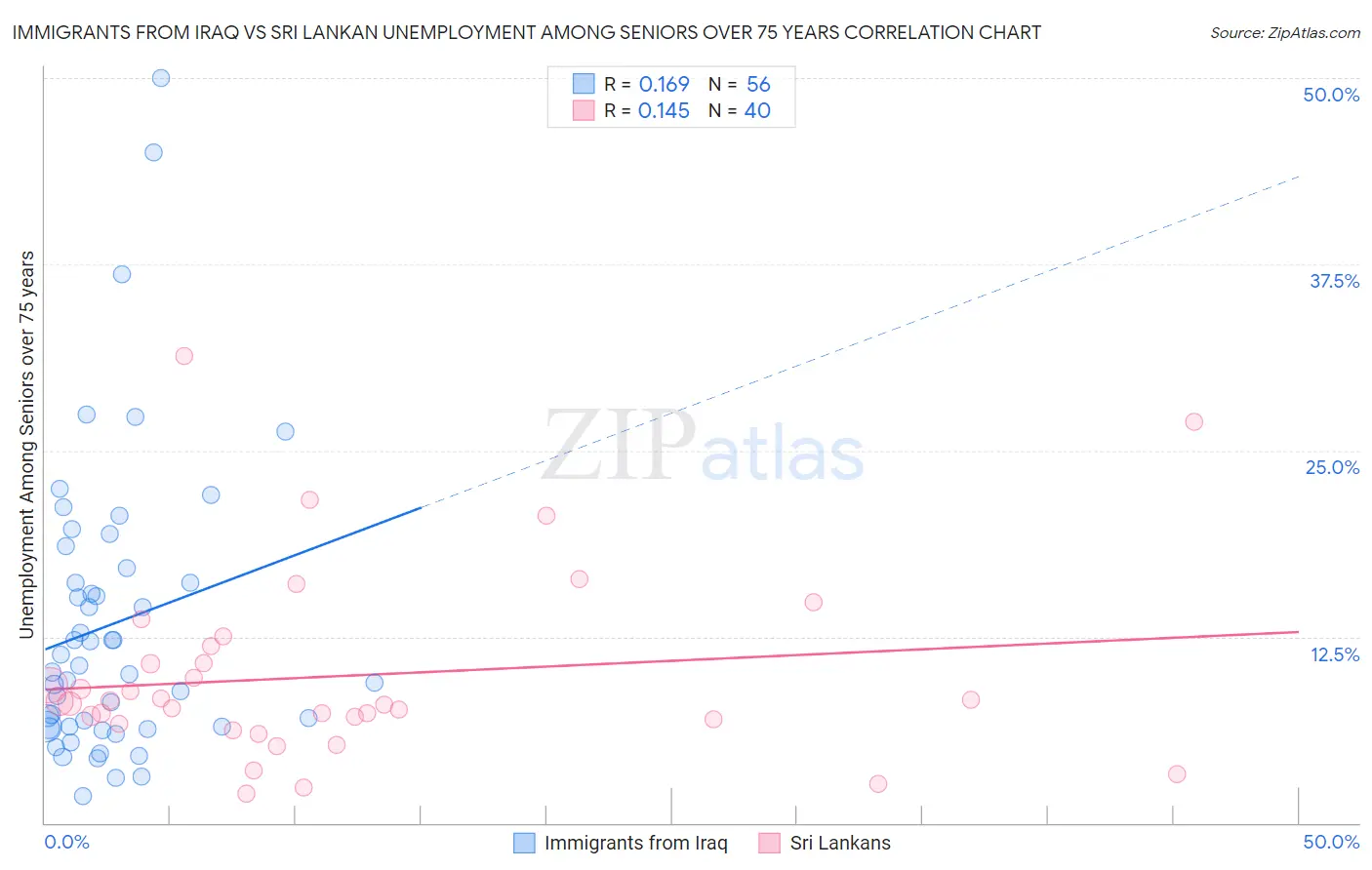 Immigrants from Iraq vs Sri Lankan Unemployment Among Seniors over 75 years
