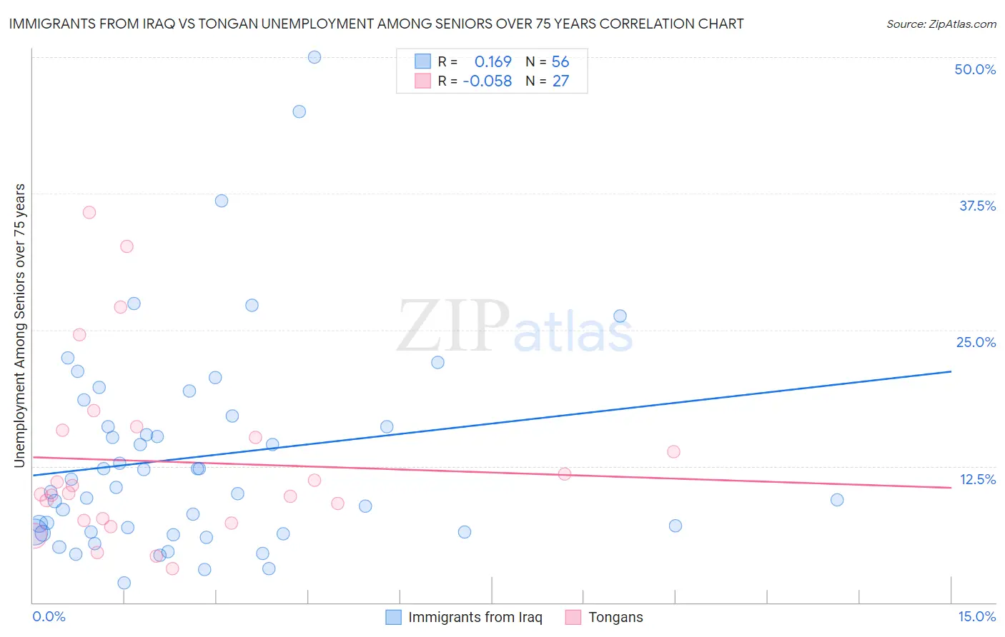 Immigrants from Iraq vs Tongan Unemployment Among Seniors over 75 years