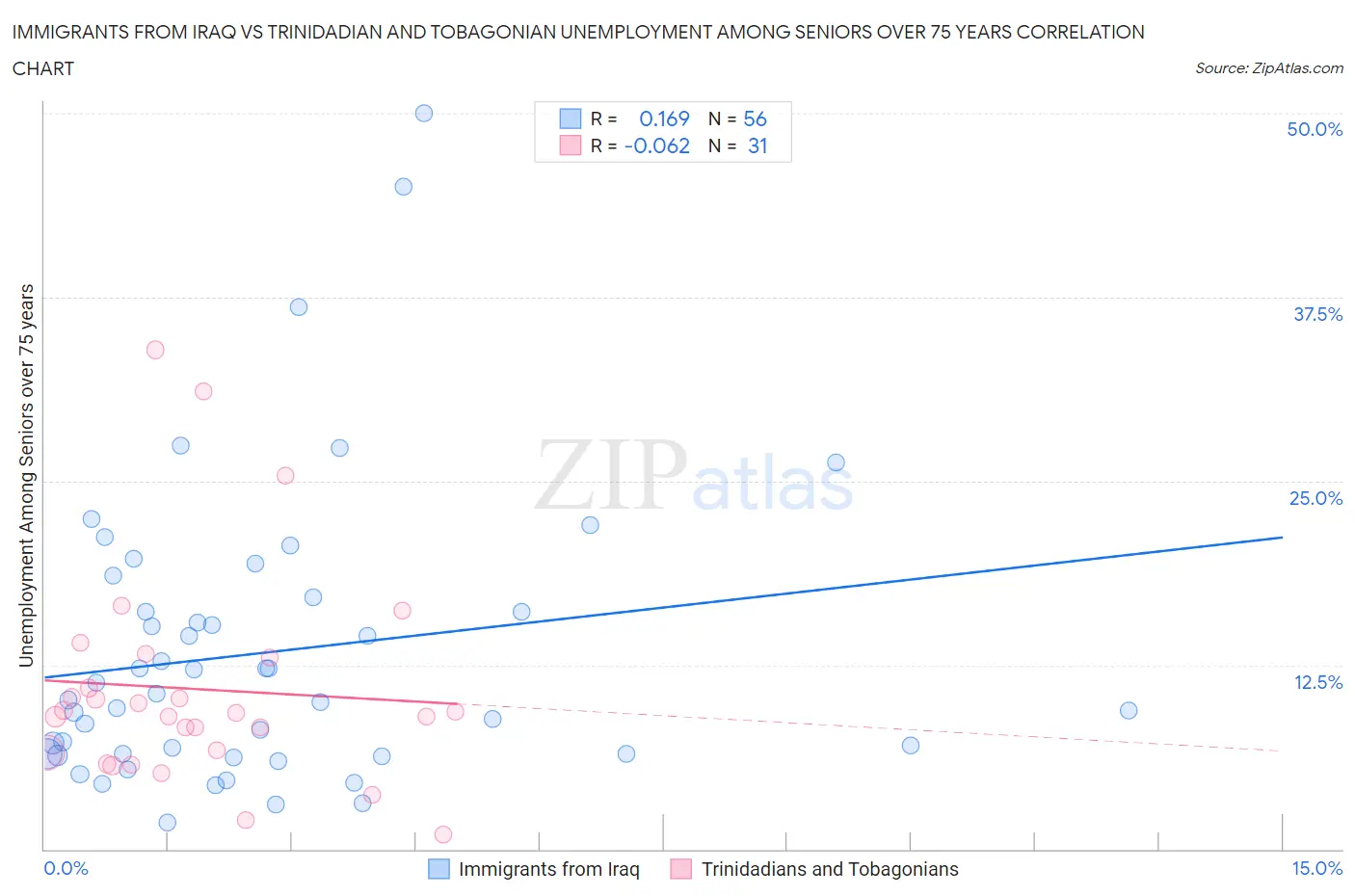 Immigrants from Iraq vs Trinidadian and Tobagonian Unemployment Among Seniors over 75 years
