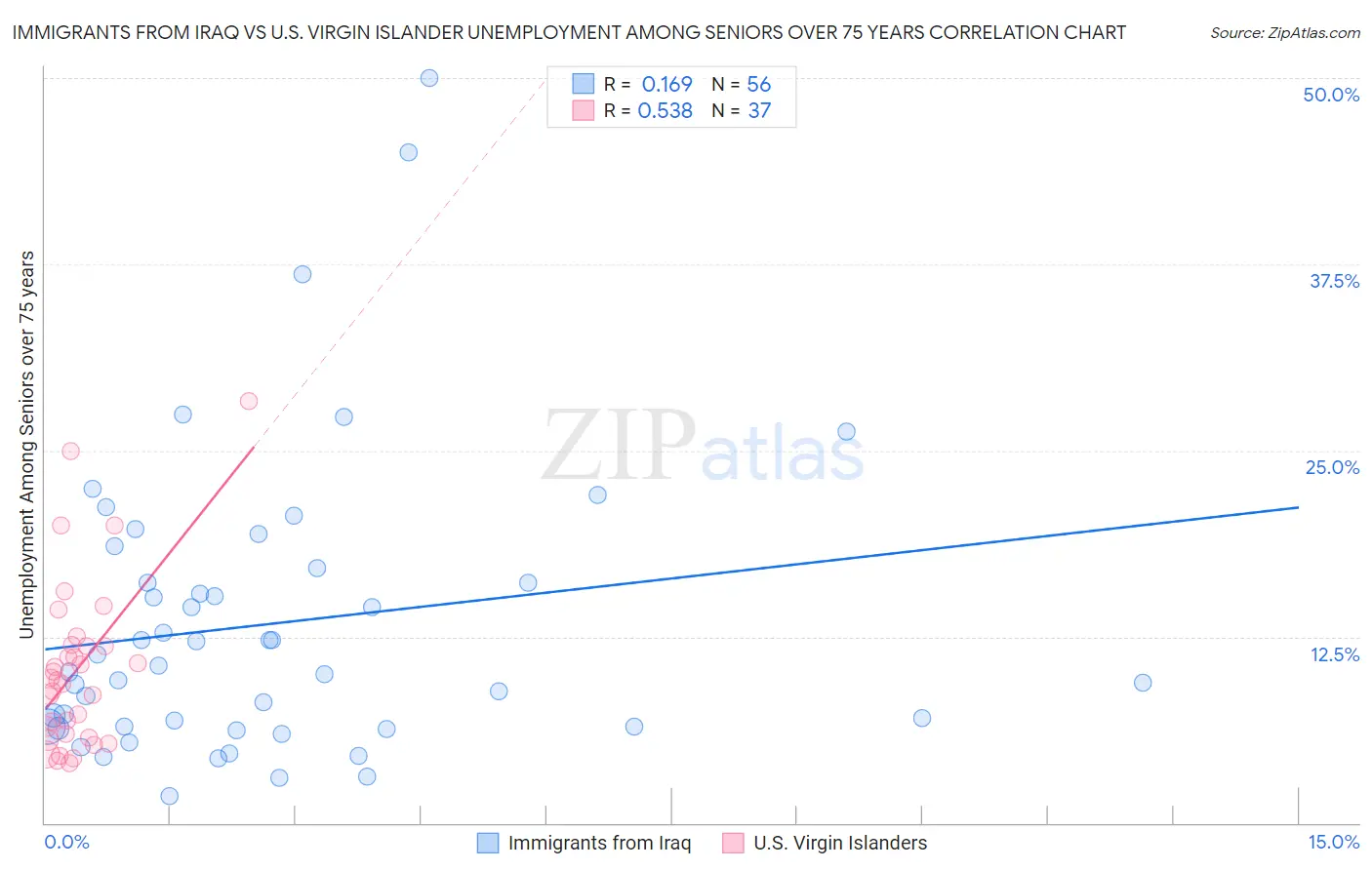 Immigrants from Iraq vs U.S. Virgin Islander Unemployment Among Seniors over 75 years