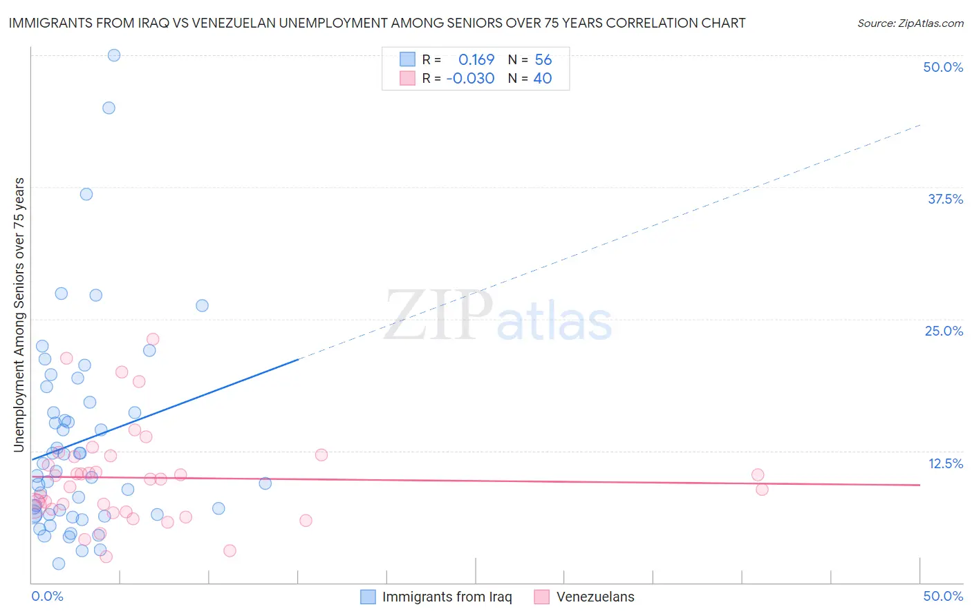 Immigrants from Iraq vs Venezuelan Unemployment Among Seniors over 75 years