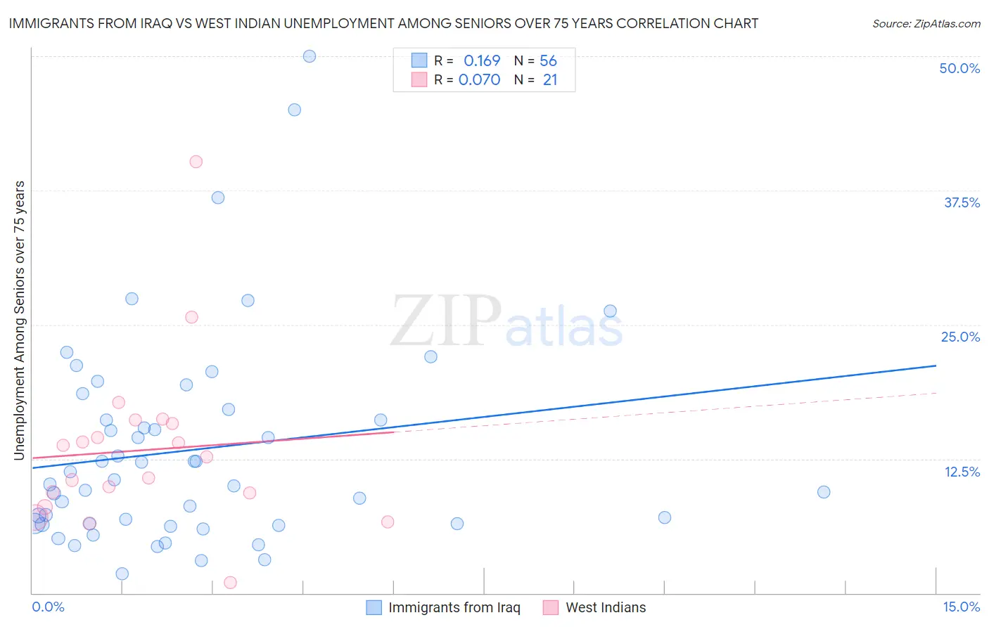 Immigrants from Iraq vs West Indian Unemployment Among Seniors over 75 years
