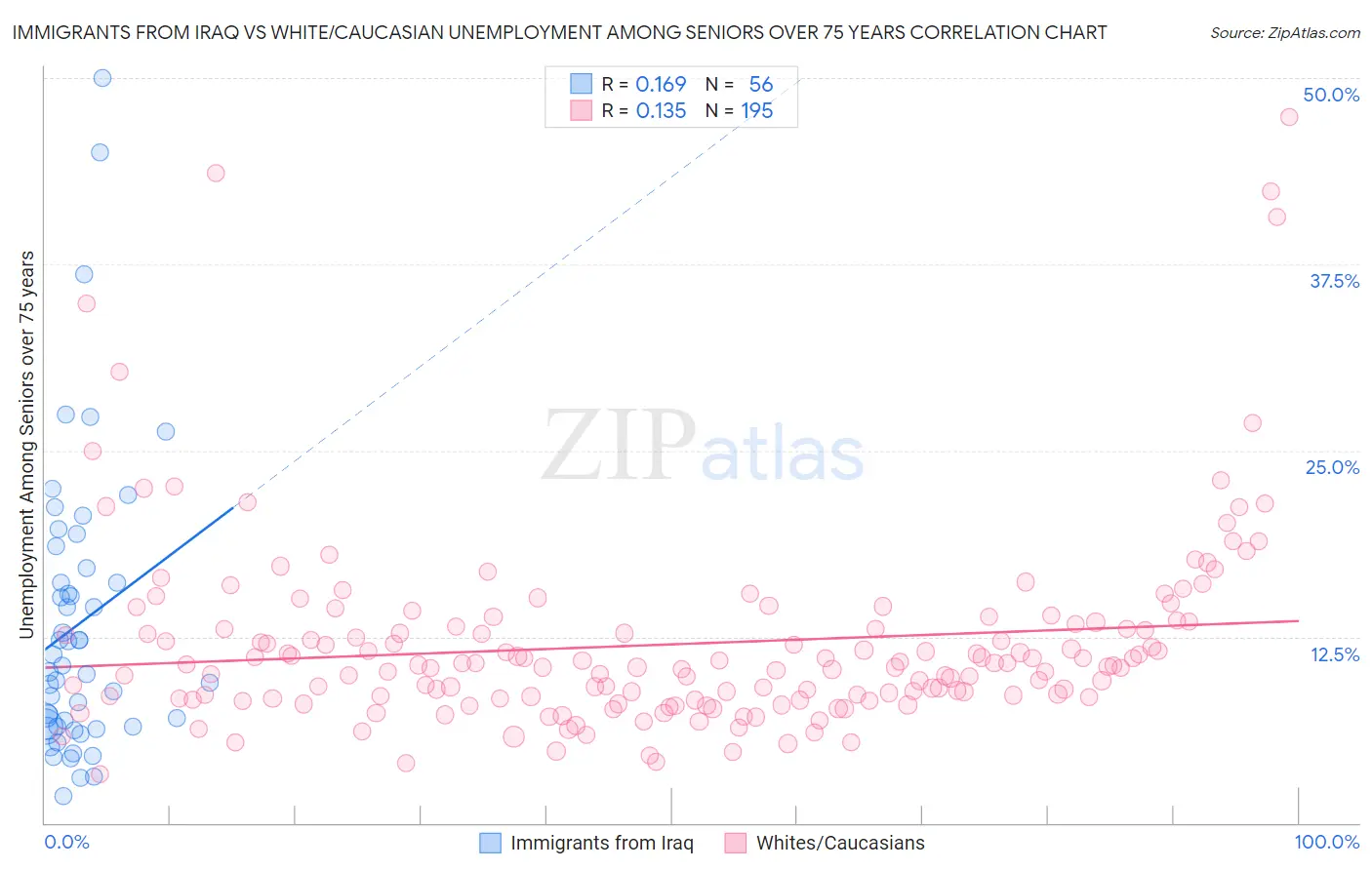Immigrants from Iraq vs White/Caucasian Unemployment Among Seniors over 75 years
