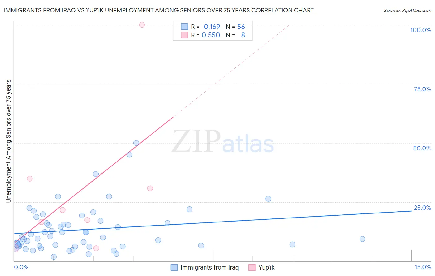 Immigrants from Iraq vs Yup'ik Unemployment Among Seniors over 75 years