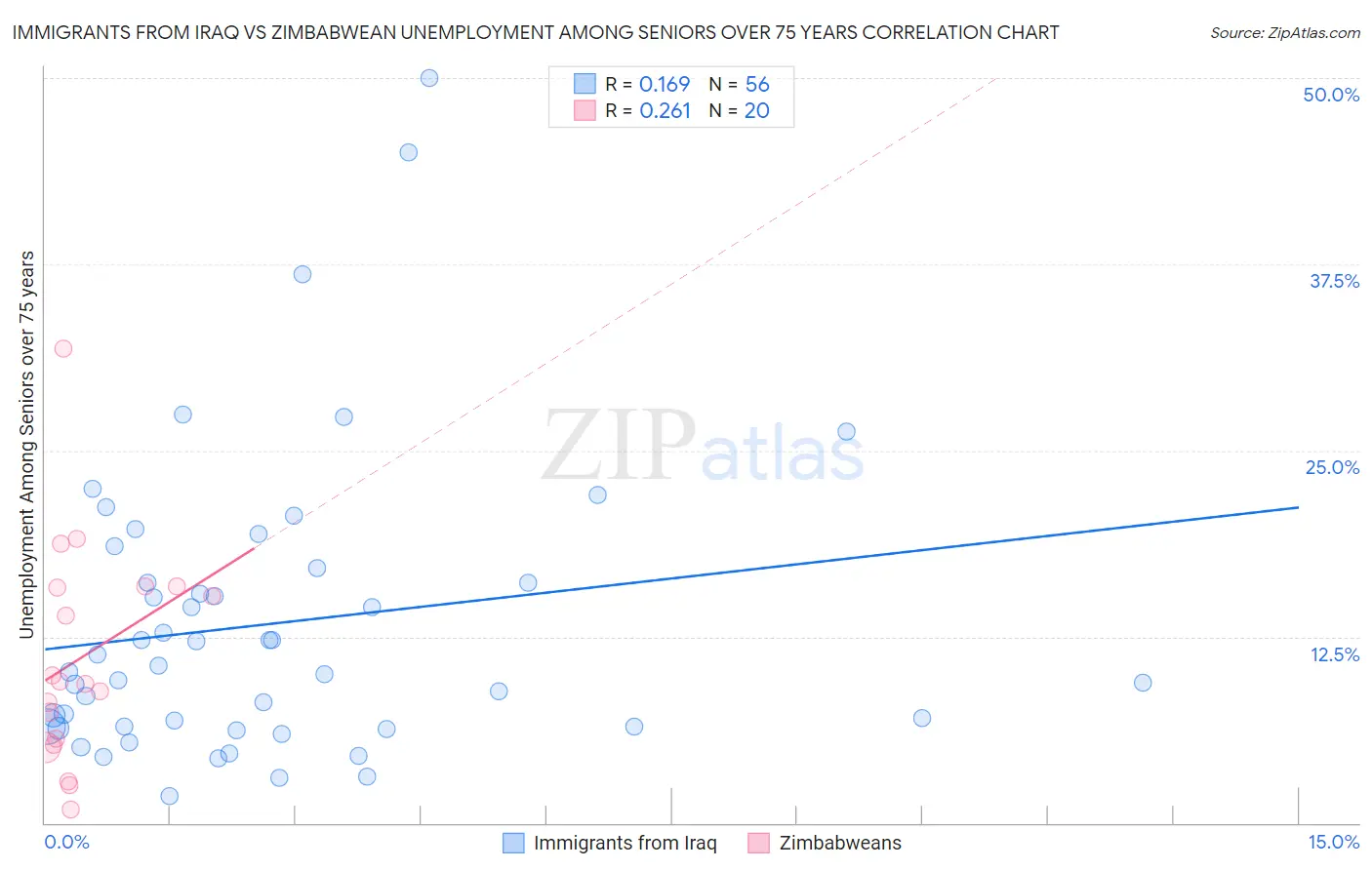 Immigrants from Iraq vs Zimbabwean Unemployment Among Seniors over 75 years
