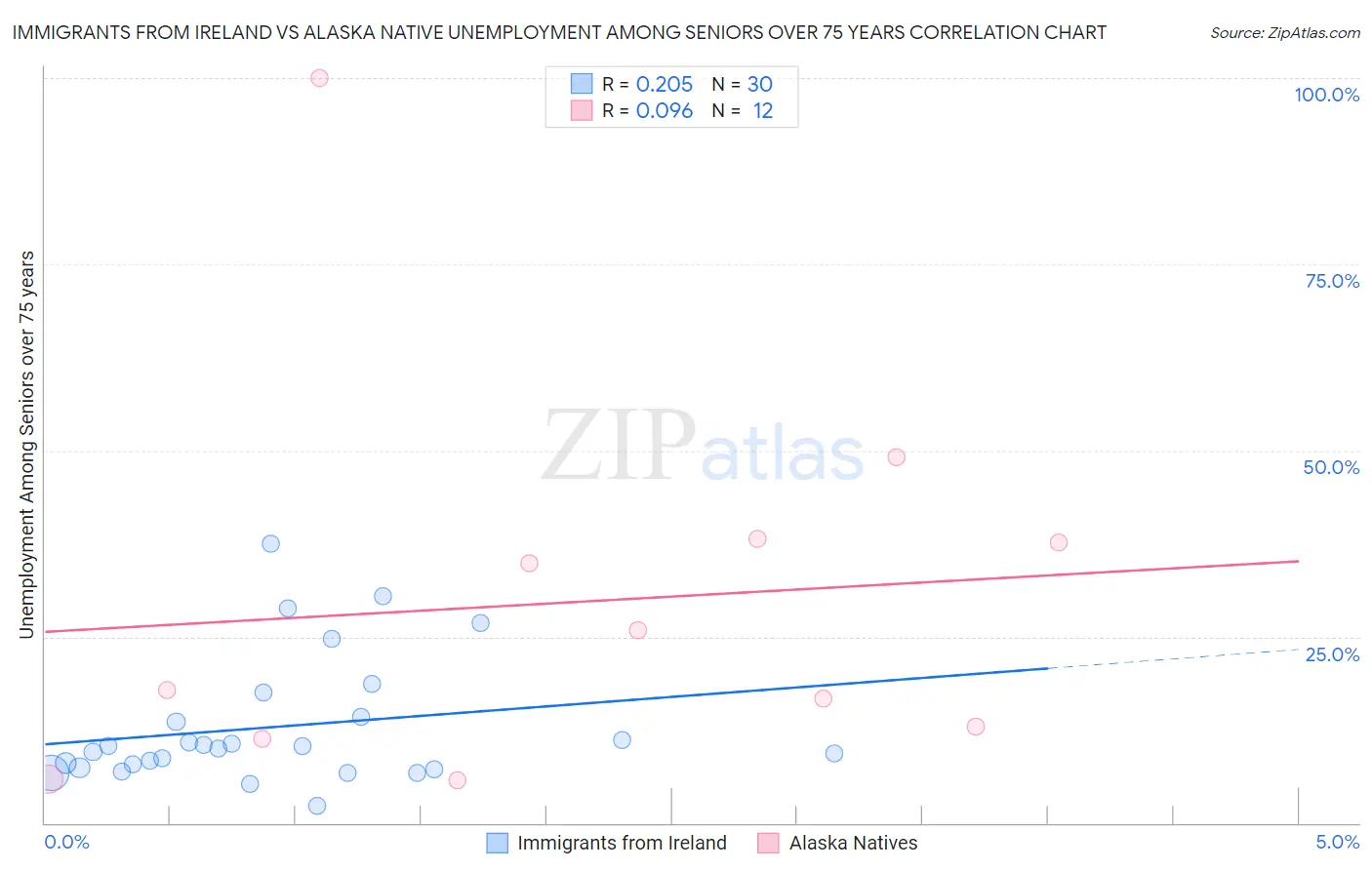 Immigrants from Ireland vs Alaska Native Unemployment Among Seniors over 75 years