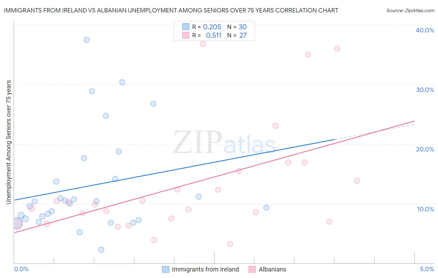 Immigrants from Ireland vs Albanian Unemployment Among Seniors over 75 years