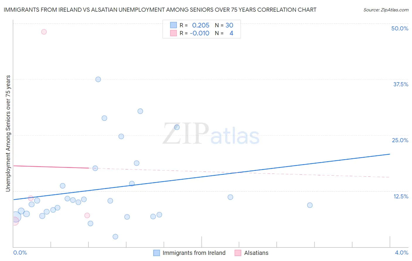 Immigrants from Ireland vs Alsatian Unemployment Among Seniors over 75 years