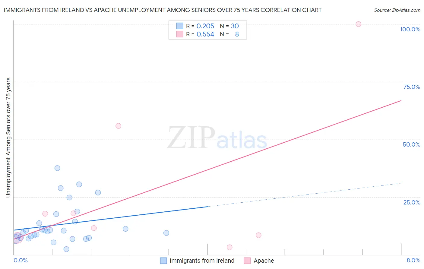 Immigrants from Ireland vs Apache Unemployment Among Seniors over 75 years