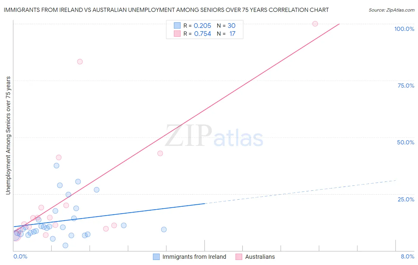 Immigrants from Ireland vs Australian Unemployment Among Seniors over 75 years
