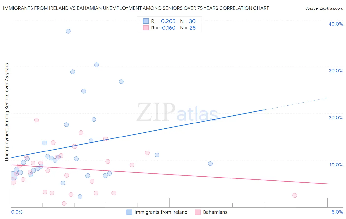 Immigrants from Ireland vs Bahamian Unemployment Among Seniors over 75 years