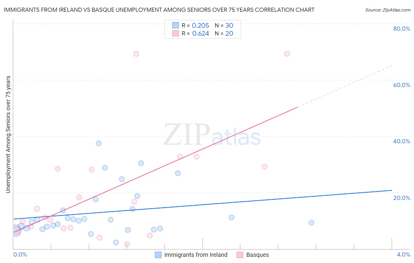 Immigrants from Ireland vs Basque Unemployment Among Seniors over 75 years