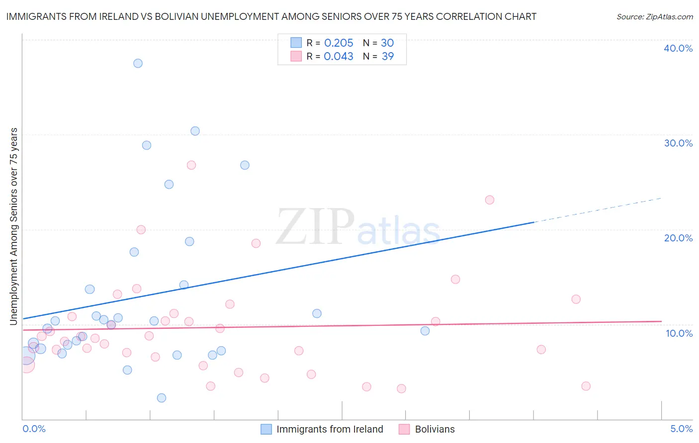 Immigrants from Ireland vs Bolivian Unemployment Among Seniors over 75 years