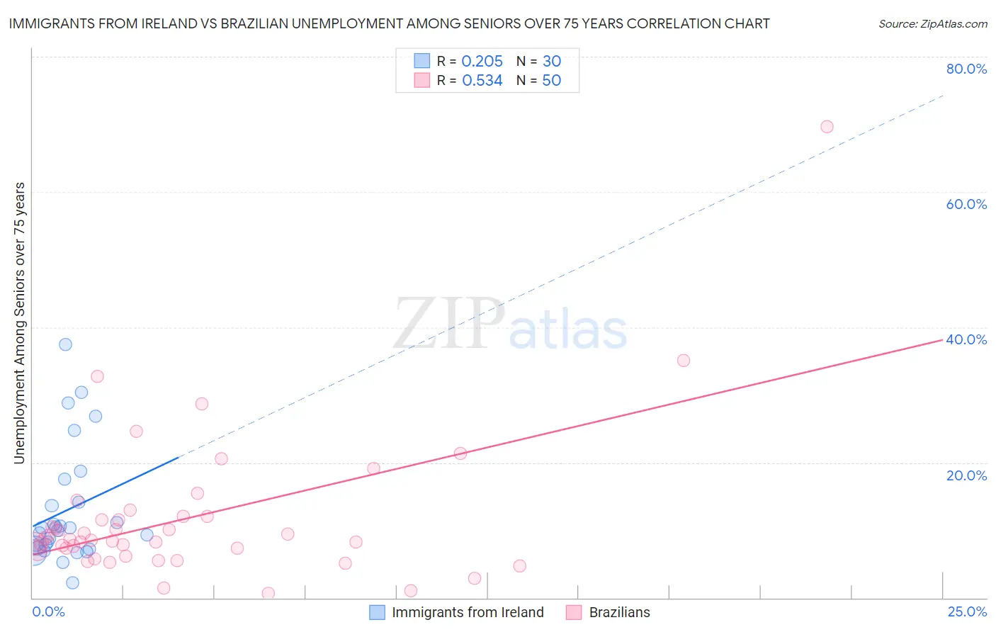 Immigrants from Ireland vs Brazilian Unemployment Among Seniors over 75 years