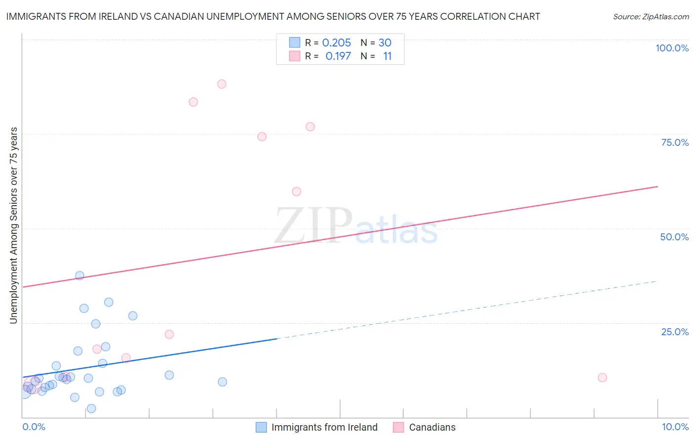 Immigrants from Ireland vs Canadian Unemployment Among Seniors over 75 years