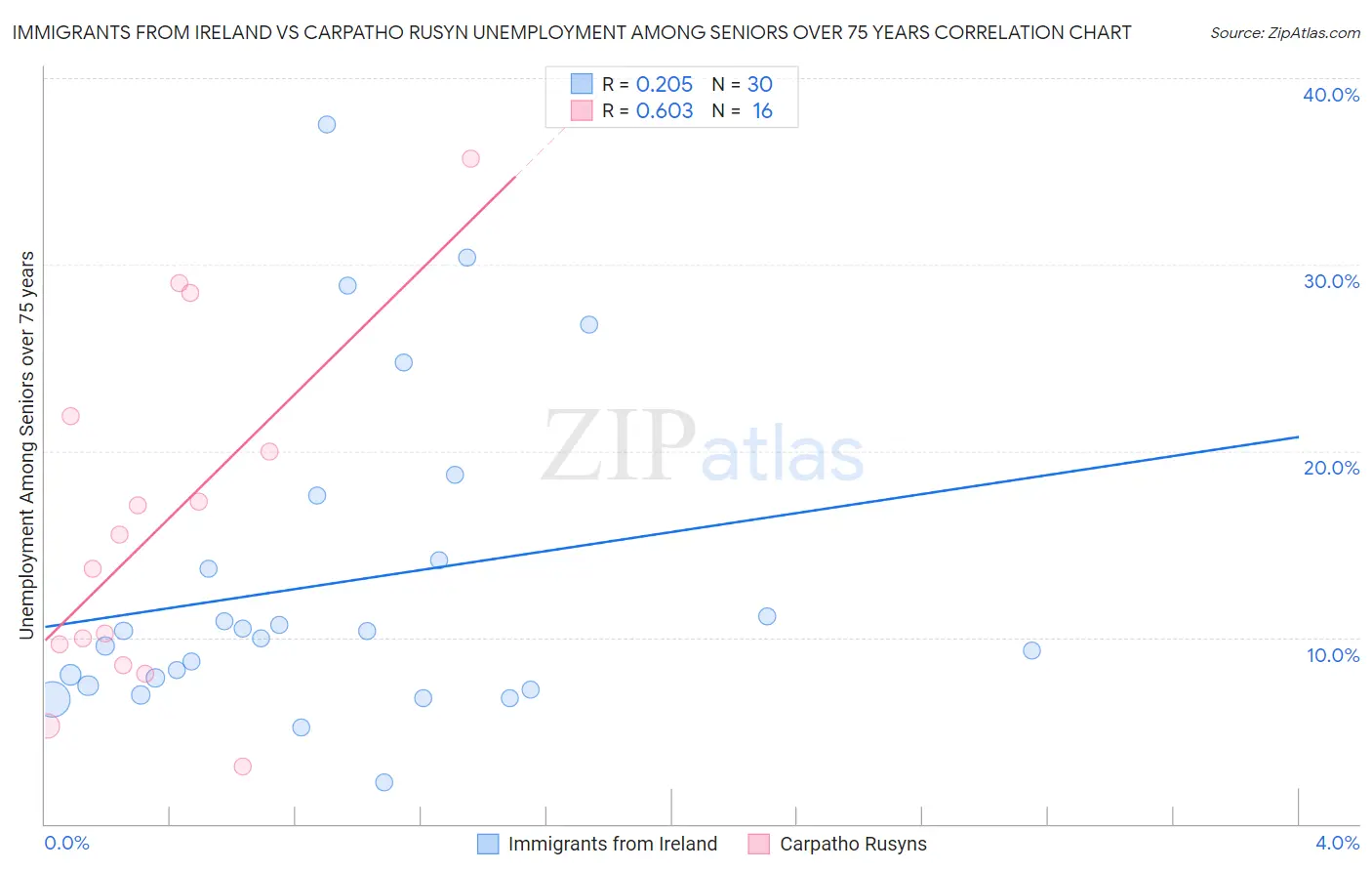 Immigrants from Ireland vs Carpatho Rusyn Unemployment Among Seniors over 75 years