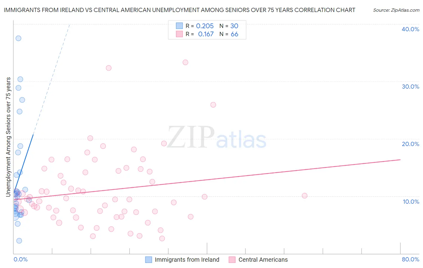 Immigrants from Ireland vs Central American Unemployment Among Seniors over 75 years