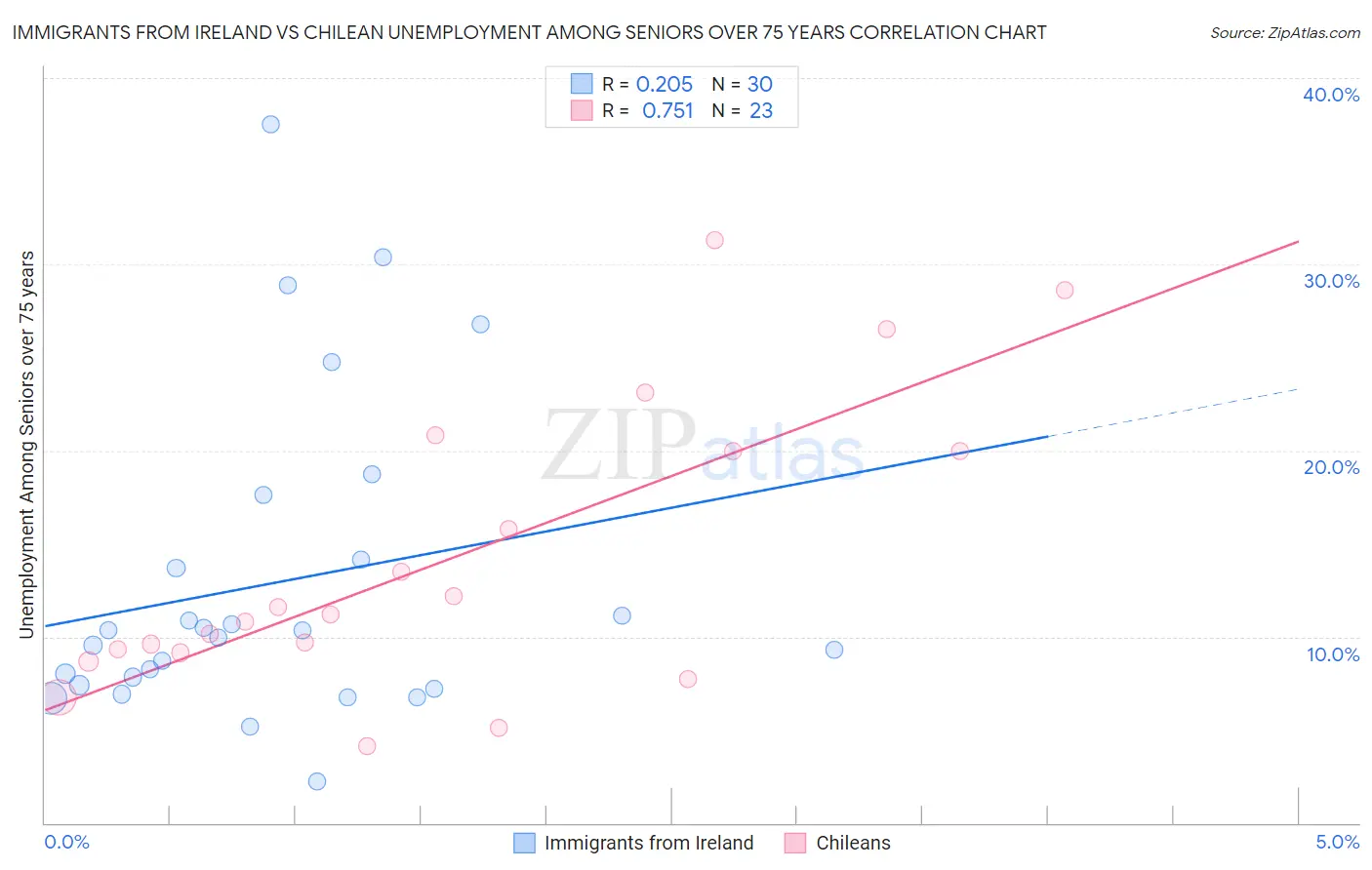 Immigrants from Ireland vs Chilean Unemployment Among Seniors over 75 years
