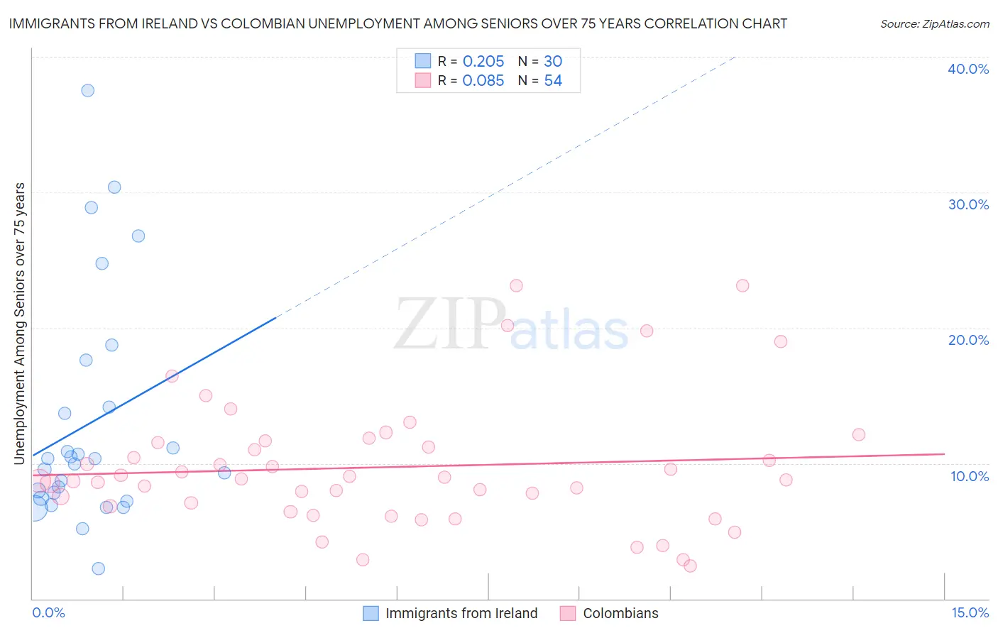 Immigrants from Ireland vs Colombian Unemployment Among Seniors over 75 years