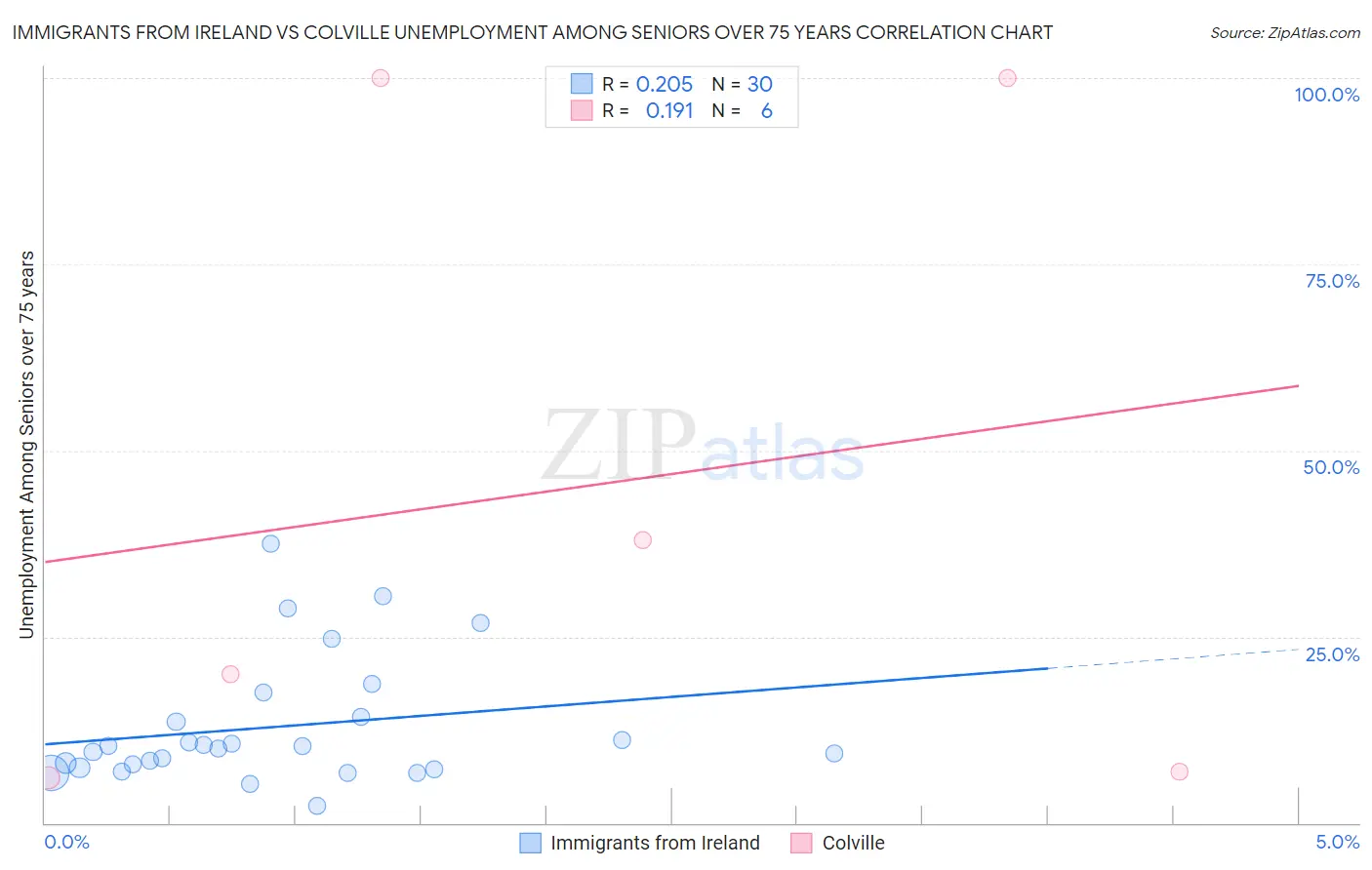 Immigrants from Ireland vs Colville Unemployment Among Seniors over 75 years