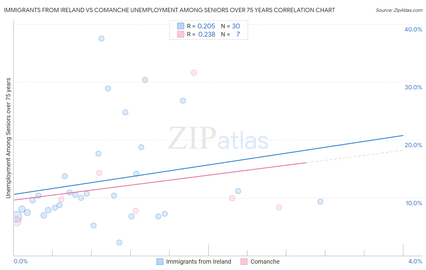Immigrants from Ireland vs Comanche Unemployment Among Seniors over 75 years