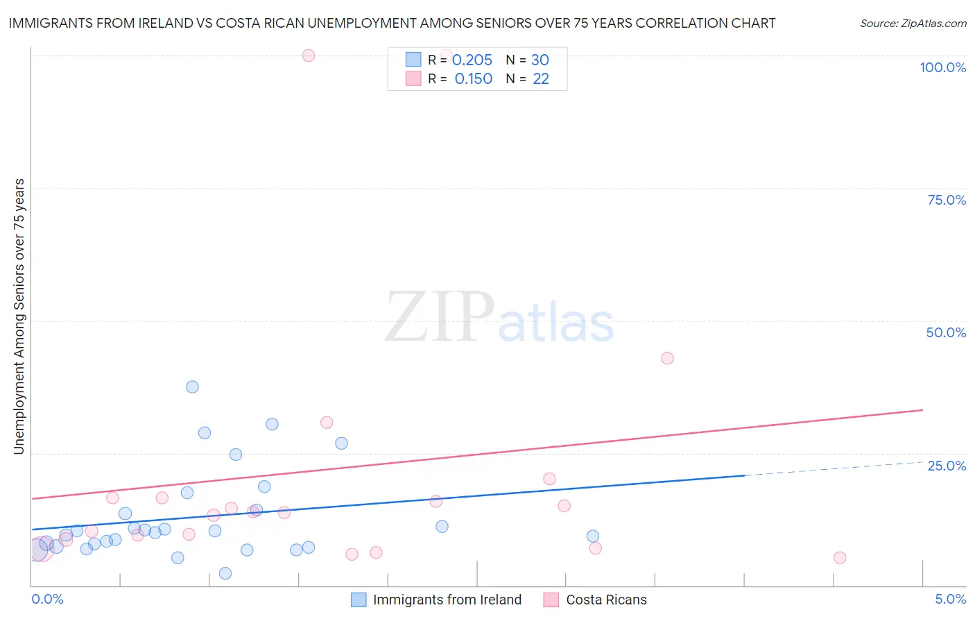Immigrants from Ireland vs Costa Rican Unemployment Among Seniors over 75 years