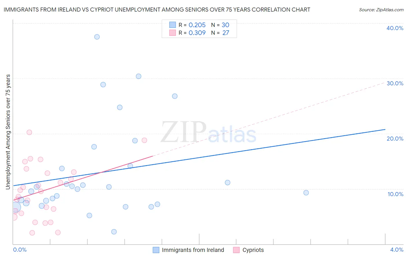 Immigrants from Ireland vs Cypriot Unemployment Among Seniors over 75 years