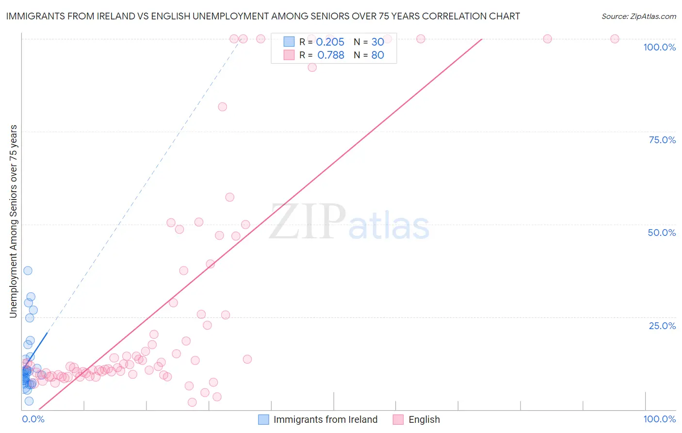 Immigrants from Ireland vs English Unemployment Among Seniors over 75 years