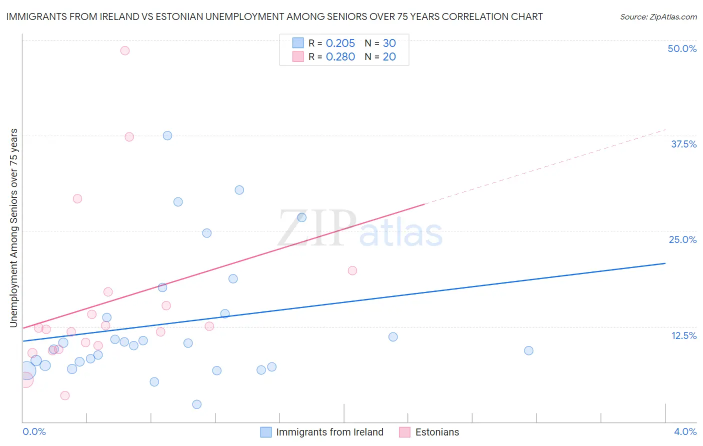 Immigrants from Ireland vs Estonian Unemployment Among Seniors over 75 years