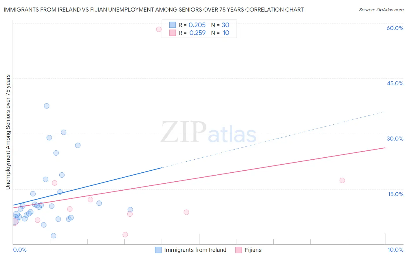 Immigrants from Ireland vs Fijian Unemployment Among Seniors over 75 years