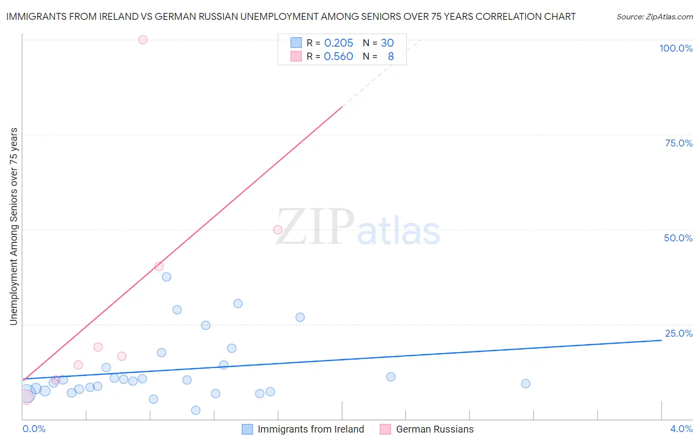 Immigrants from Ireland vs German Russian Unemployment Among Seniors over 75 years