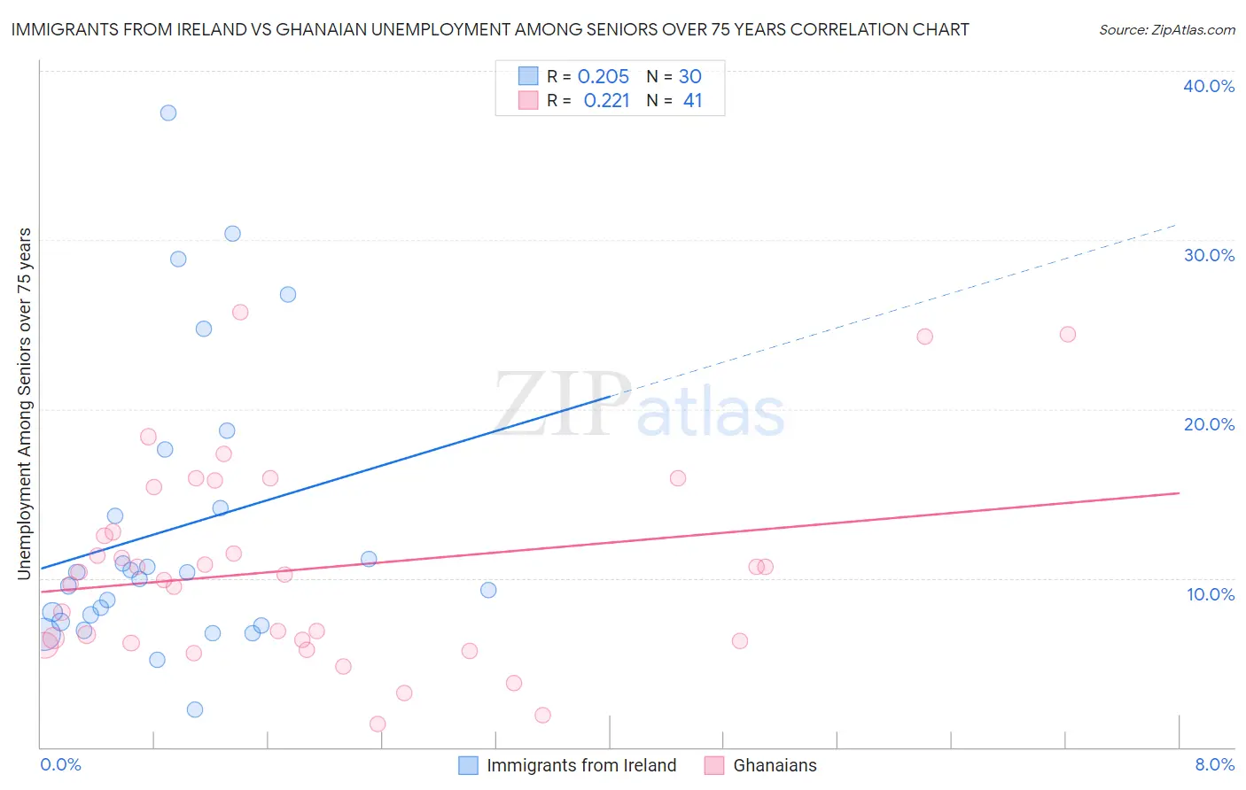 Immigrants from Ireland vs Ghanaian Unemployment Among Seniors over 75 years