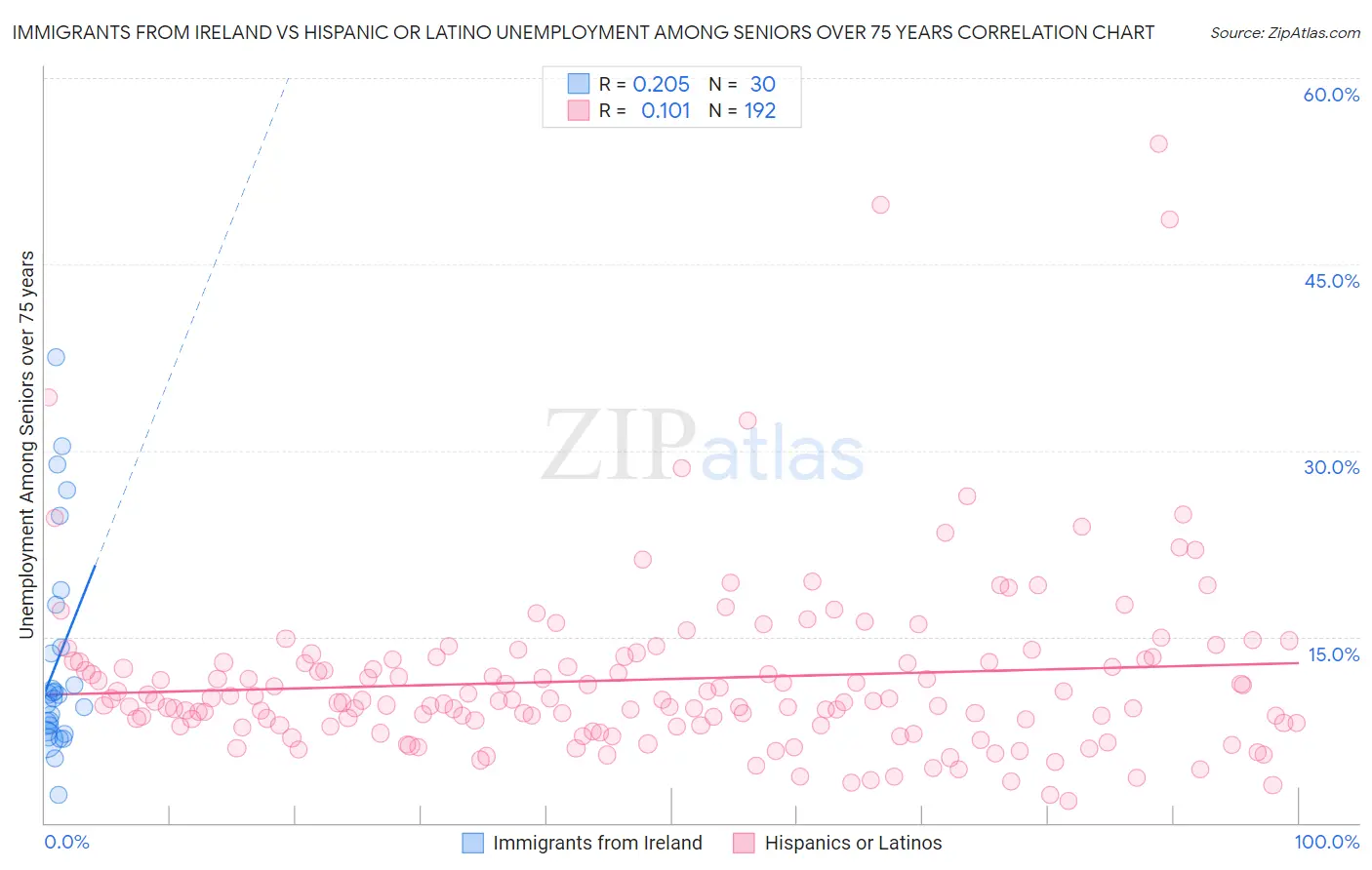 Immigrants from Ireland vs Hispanic or Latino Unemployment Among Seniors over 75 years