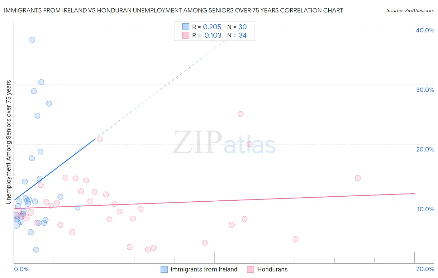 Immigrants from Ireland vs Honduran Unemployment Among Seniors over 75 years