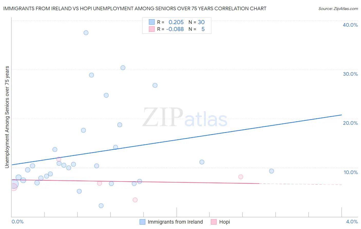 Immigrants from Ireland vs Hopi Unemployment Among Seniors over 75 years