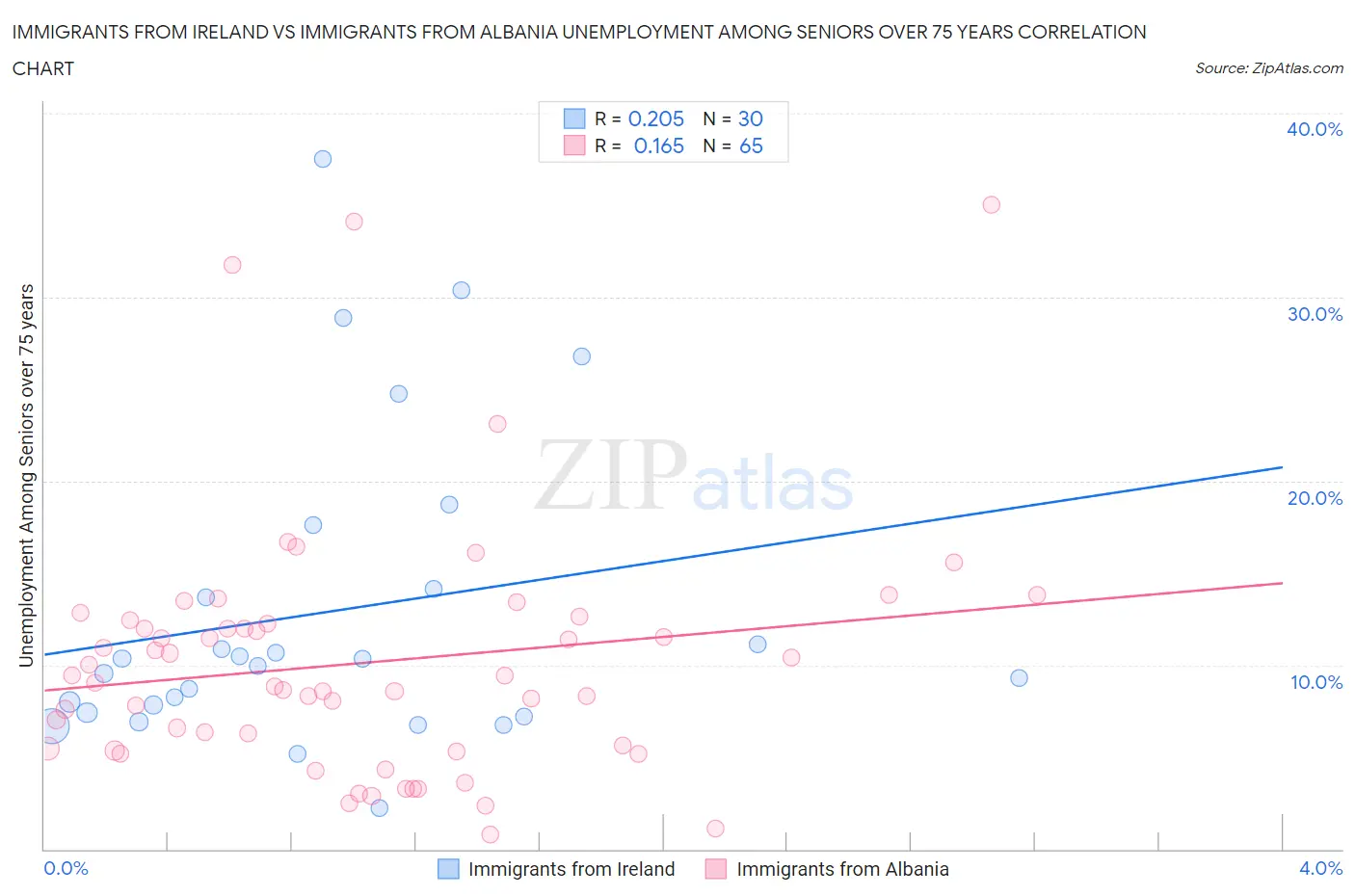 Immigrants from Ireland vs Immigrants from Albania Unemployment Among Seniors over 75 years