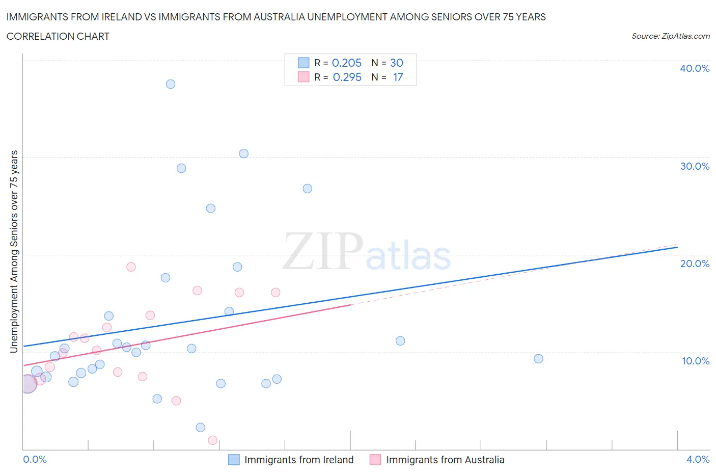 Immigrants from Ireland vs Immigrants from Australia Unemployment Among Seniors over 75 years