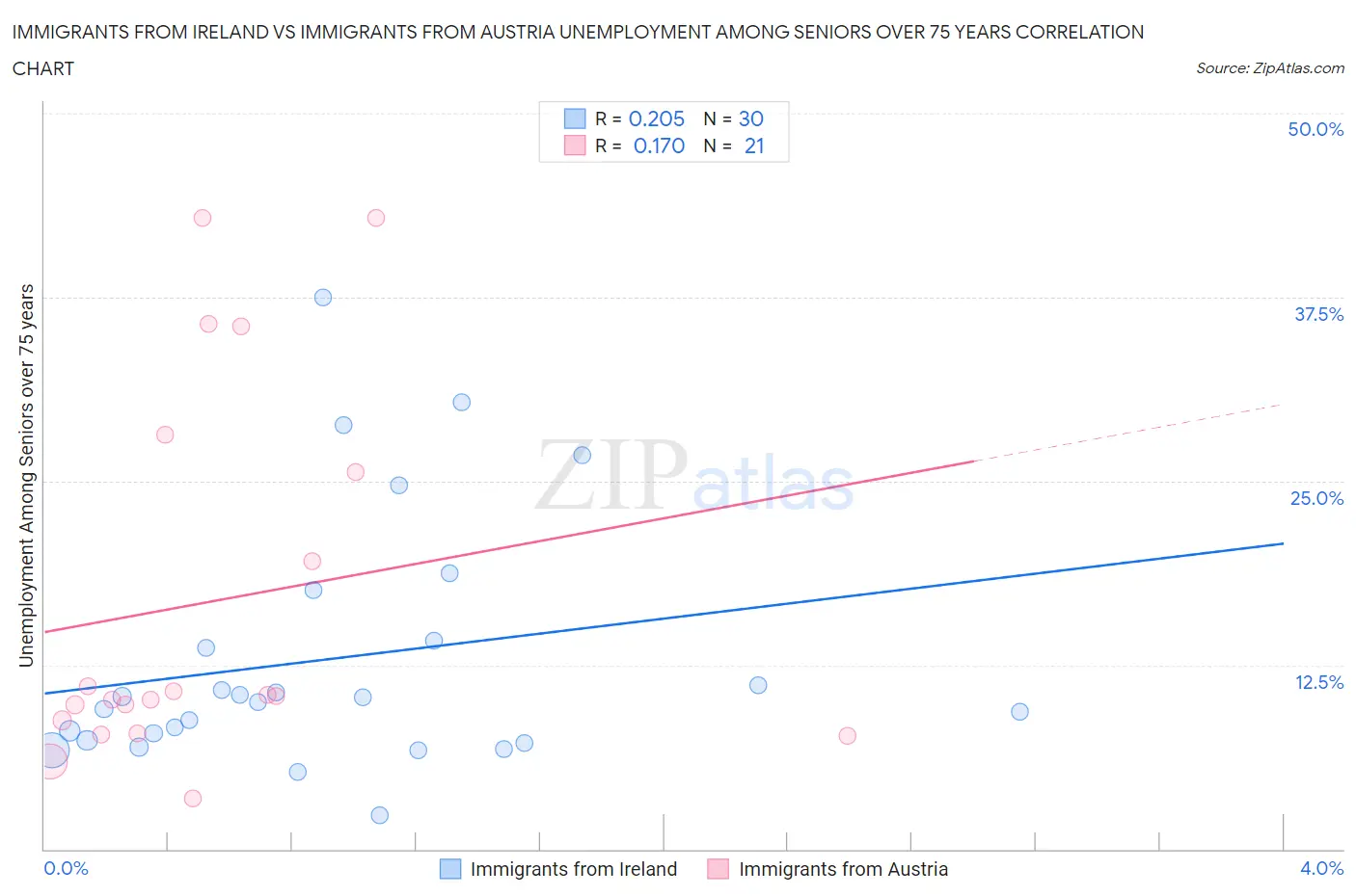 Immigrants from Ireland vs Immigrants from Austria Unemployment Among Seniors over 75 years