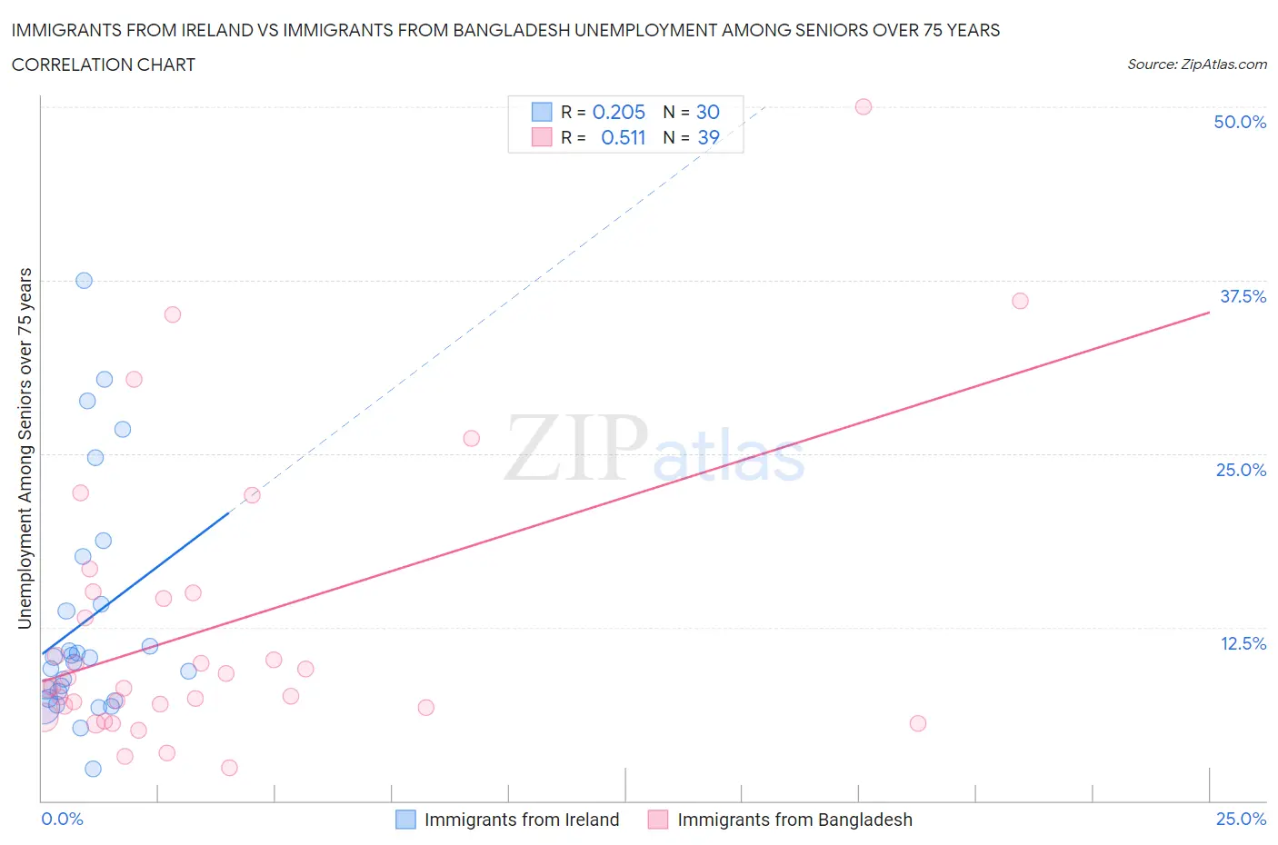 Immigrants from Ireland vs Immigrants from Bangladesh Unemployment Among Seniors over 75 years