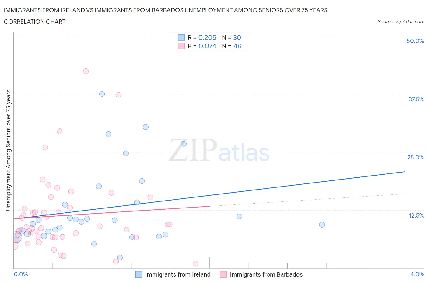 Immigrants from Ireland vs Immigrants from Barbados Unemployment Among Seniors over 75 years