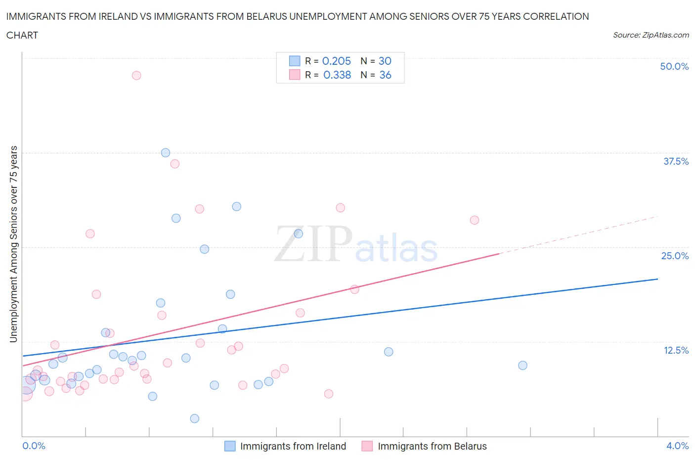 Immigrants from Ireland vs Immigrants from Belarus Unemployment Among Seniors over 75 years