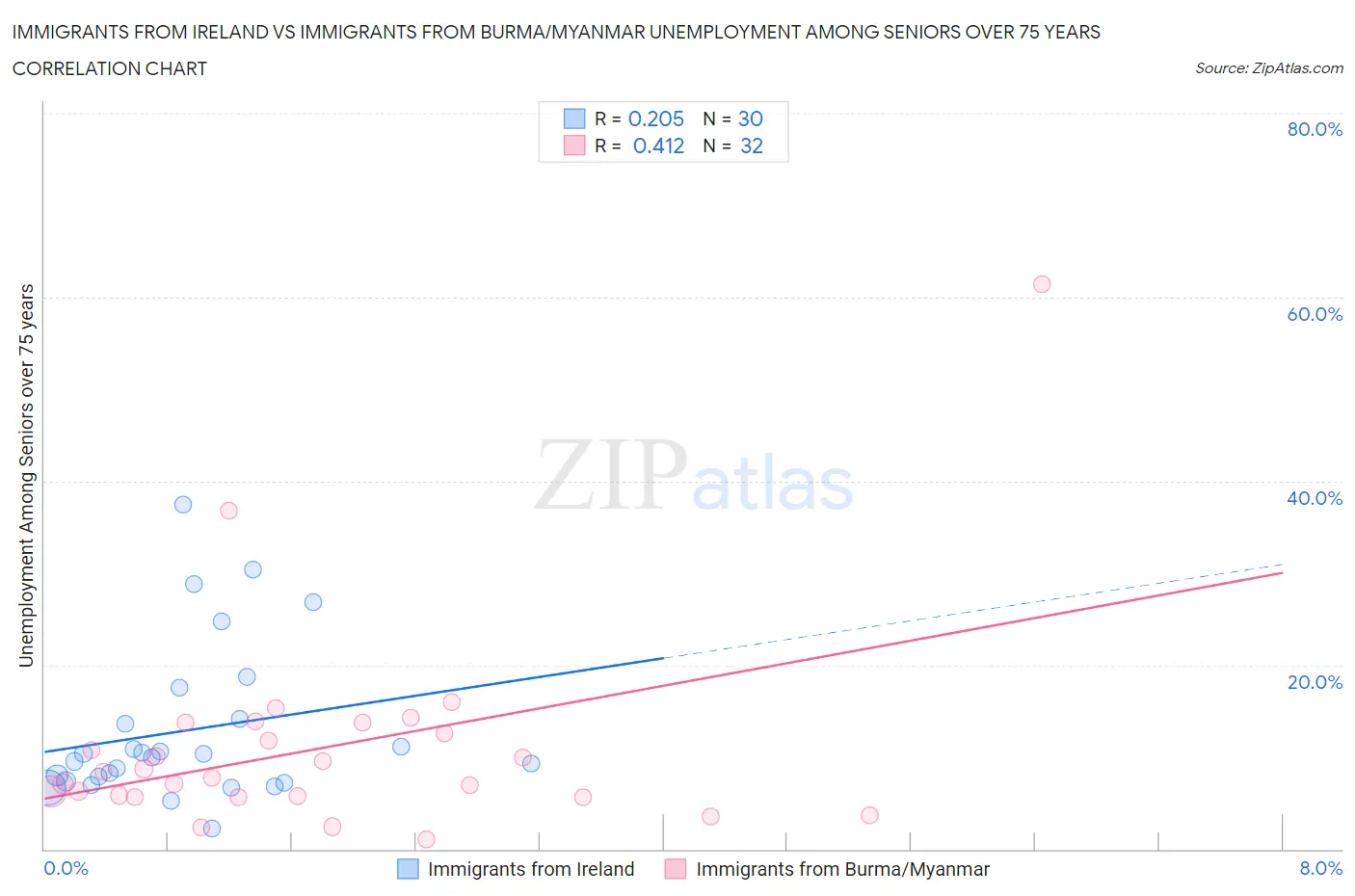 Immigrants from Ireland vs Immigrants from Burma/Myanmar Unemployment Among Seniors over 75 years