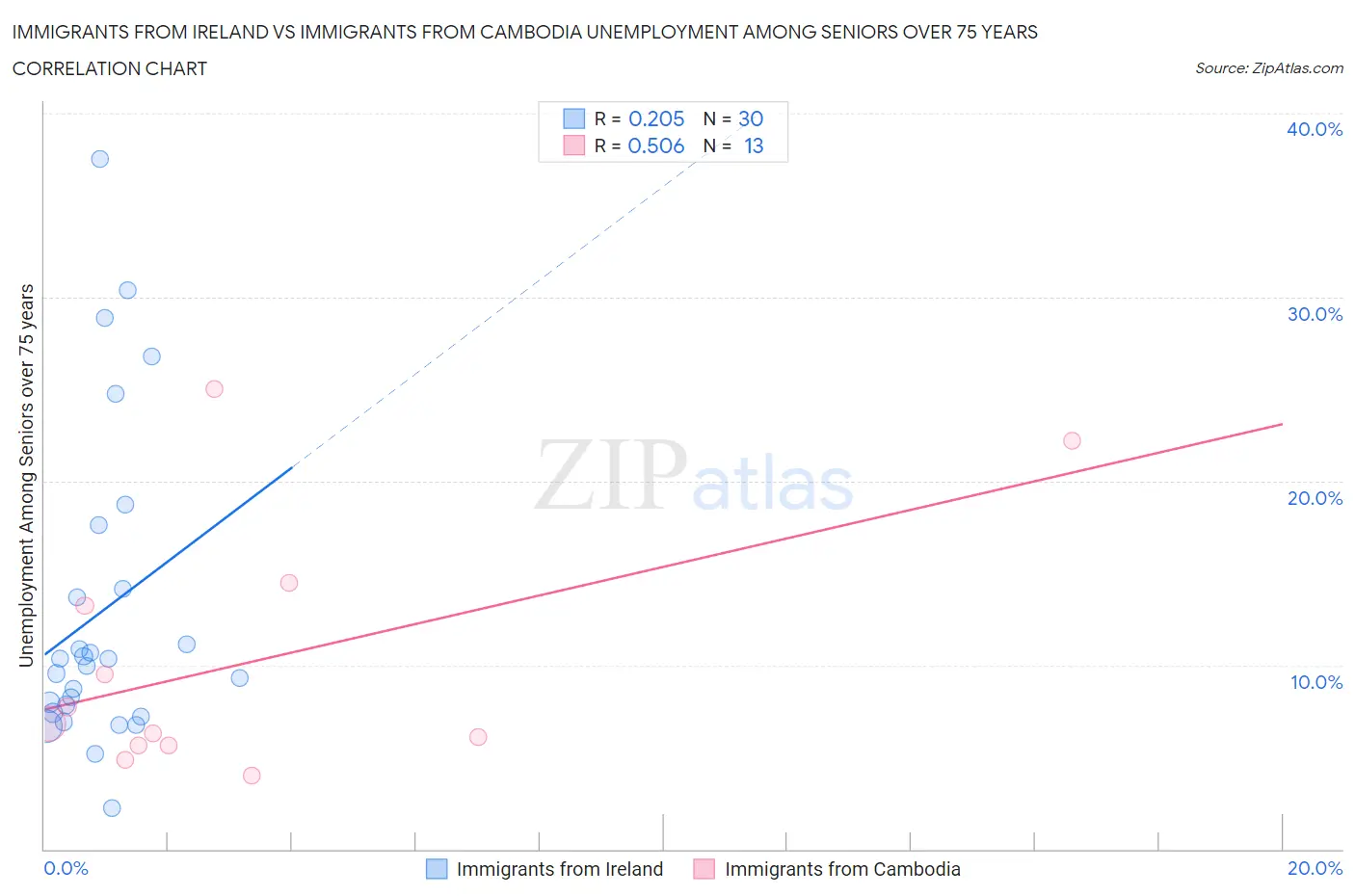 Immigrants from Ireland vs Immigrants from Cambodia Unemployment Among Seniors over 75 years