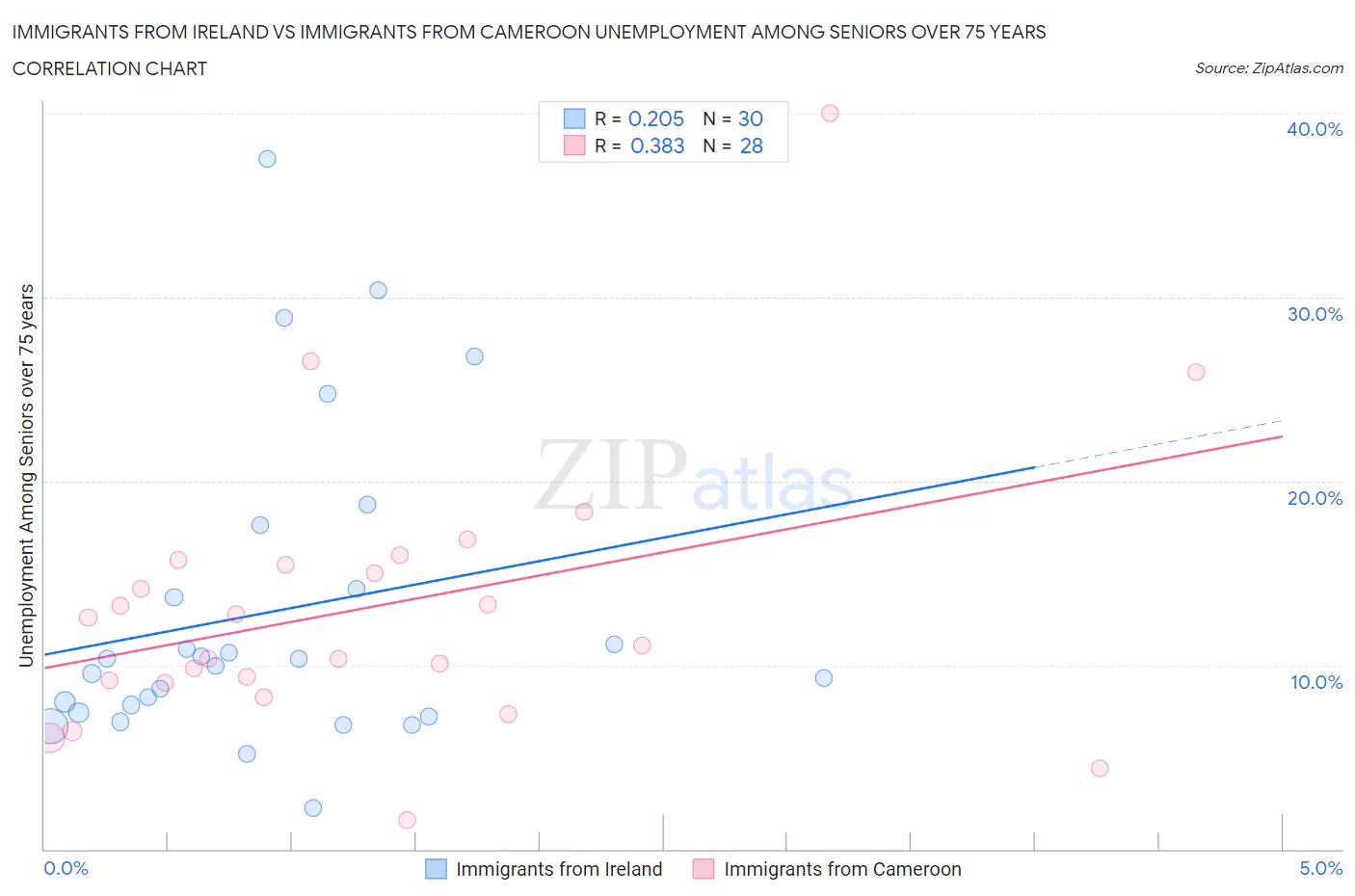 Immigrants from Ireland vs Immigrants from Cameroon Unemployment Among Seniors over 75 years