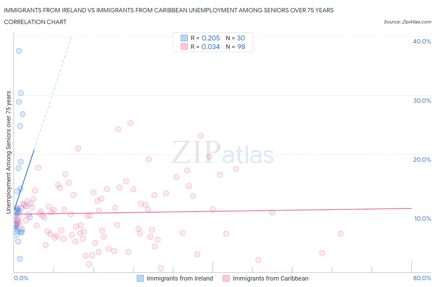 Immigrants from Ireland vs Immigrants from Caribbean Unemployment Among Seniors over 75 years