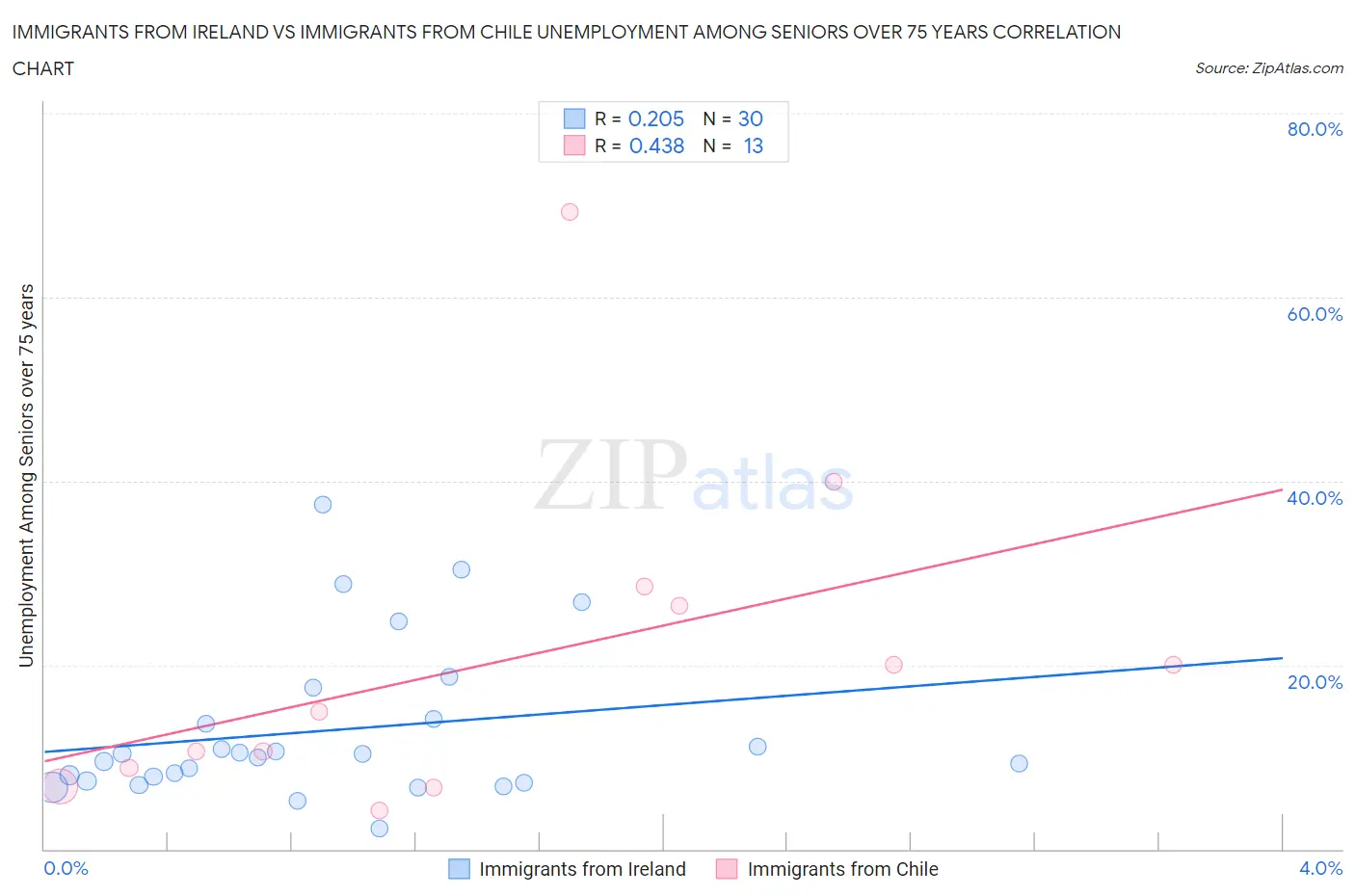 Immigrants from Ireland vs Immigrants from Chile Unemployment Among Seniors over 75 years
