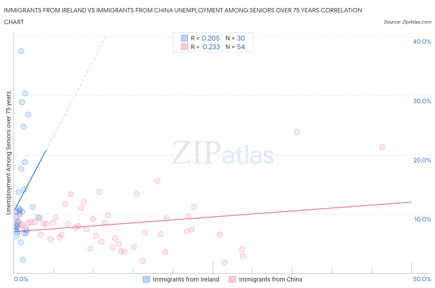 Immigrants from Ireland vs Immigrants from China Unemployment Among Seniors over 75 years