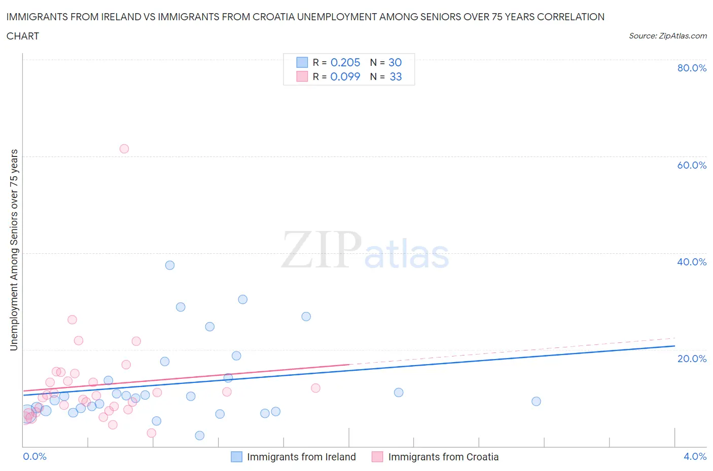 Immigrants from Ireland vs Immigrants from Croatia Unemployment Among Seniors over 75 years